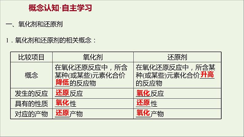 福建专用2021_2022学年新教材高中化学第2章元素与物质世界第3节第2课时氧化剂和还原剂课件鲁科版必修103