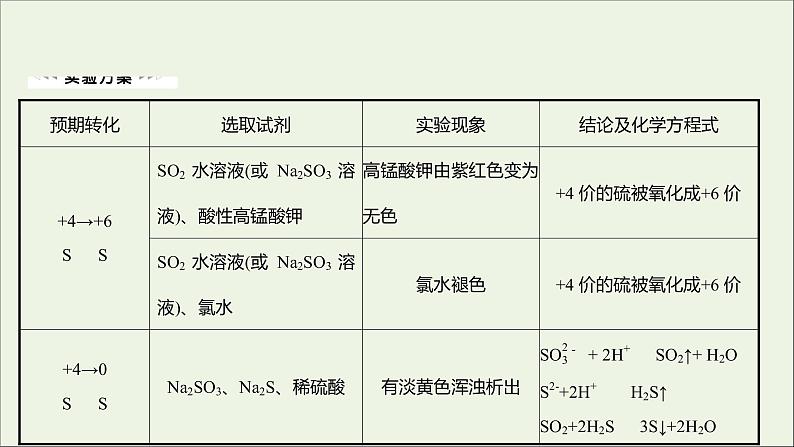 福建专用2021_2022学年新教材高中化学第3章物质的性质与转化实验活动：不同价态硫元素之间的转化课件鲁科版必修105