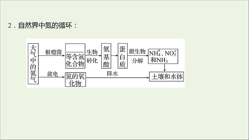 福建专用2021_2022学年新教材高中化学第3章物质的性质与转化第3节第1课时自然界中的氮循环氮的固定课件鲁科版必修104