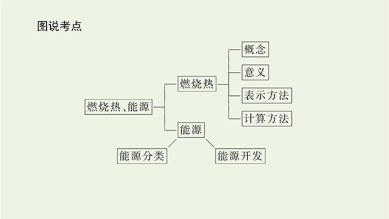 2021_2022学年新教材高中化学专题1化学反应与能量变化1.3燃烧热能源的充分利用课件苏教版选择性必修103