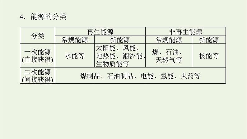 2021_2022学年新教材高中化学专题1化学反应与能量变化1.3燃烧热能源的充分利用课件苏教版选择性必修108