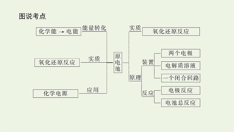 2021_2022学年新教材高中化学专题1化学反应与能量变化2.1原电池的工作原理课件苏教版选择性必修103