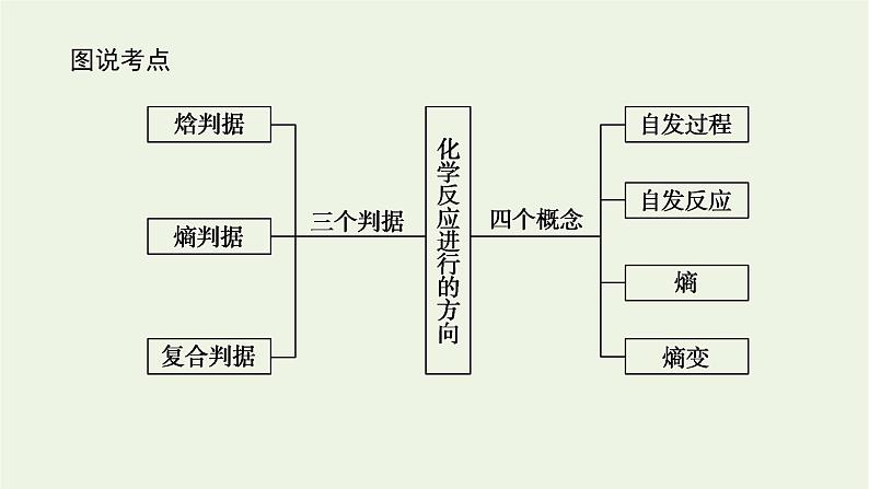 2021_2022学年新教材高中化学专题2化学反应速率与化学平衡2.1化学反应的方向课件苏教版选择性必修103