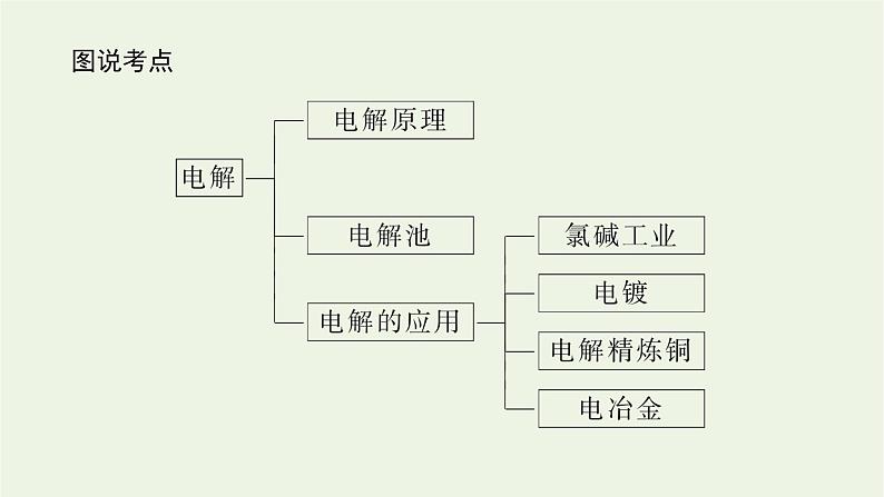 2021_2022学年新教材高中化学专题1化学反应与能量变化2.3电解池的工作原理及应用课件苏教版选择性必修1第3页