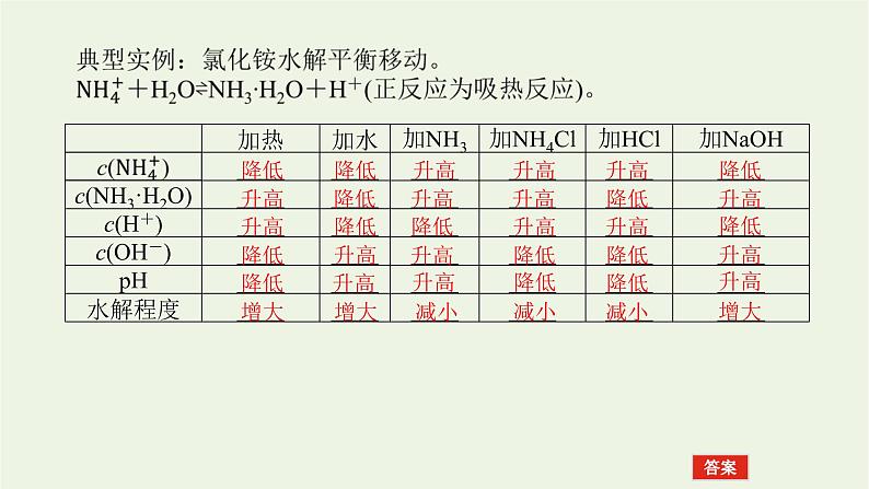 2021_2022学年新教材高中化学专题3水溶液中的离子反应3.2影响盐类水解的因素及盐类水解的应用课件苏教版选择性必修106