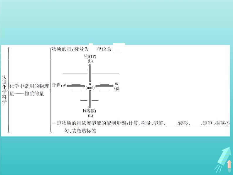 2021_2022学年高中化学第1章认识化学科学本章整合1课件鲁科版必修103