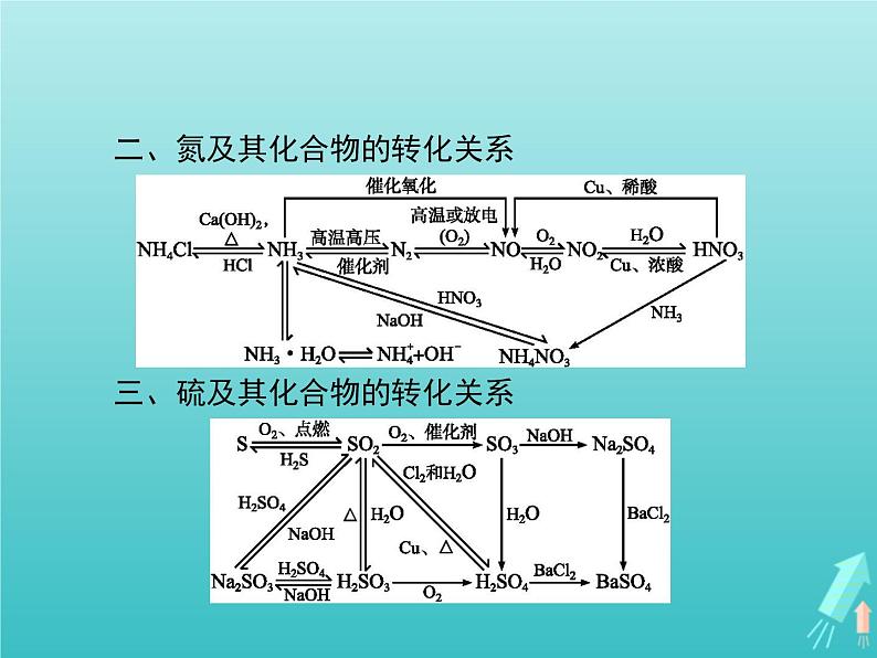 2021_2022学年高中化学第3章自然界中的元素本章整合3课件鲁科版必修1第3页