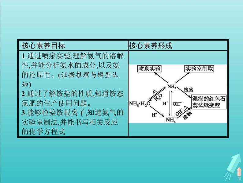 2021_2022学年高中化学第3章自然界中的元素第2节第2课时氨与铵态氮肥课件鲁科版必修1第2页