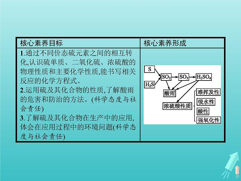 2021_2022学年高中化学第3章自然界中的元素第3节第2课时不同价态硫元素间的转化酸雨及其防治课件鲁科版必修1第2页