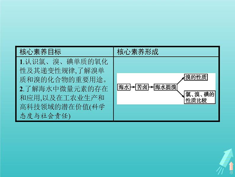 2021_2022学年高中化学第3章自然界中的元素第4节第2课时溴与海水提溴课件鲁科版必修102