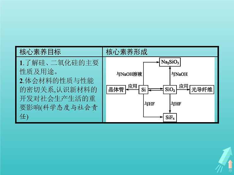 2021_2022学年高中化学第4章材料家族中的元素第1节第1课时半导体材料和光导纤维课件鲁科版必修102