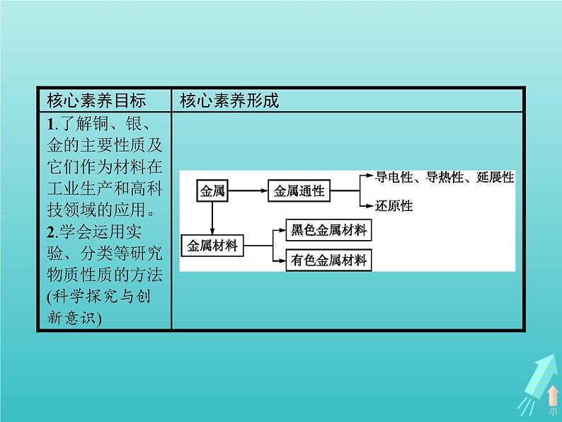 2021_2022学年高中化学第4章材料家族中的元素第2节第2课时金属与金属材料课件鲁科版必修1第2页