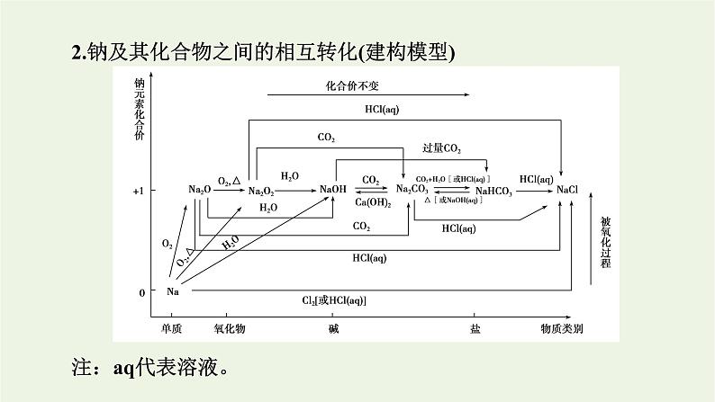 2021_2022学年新教材高中化学第2章海水中的重要元素__钠和氯章末素能提升课件新人教版必修第一册第8页