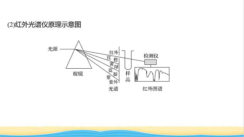 高中化学第二章分子结构与性质第二节第1课时分子结构的测定多样的分子空间结构价层电子对互斥模型课件新人教版选择性必修第二册04