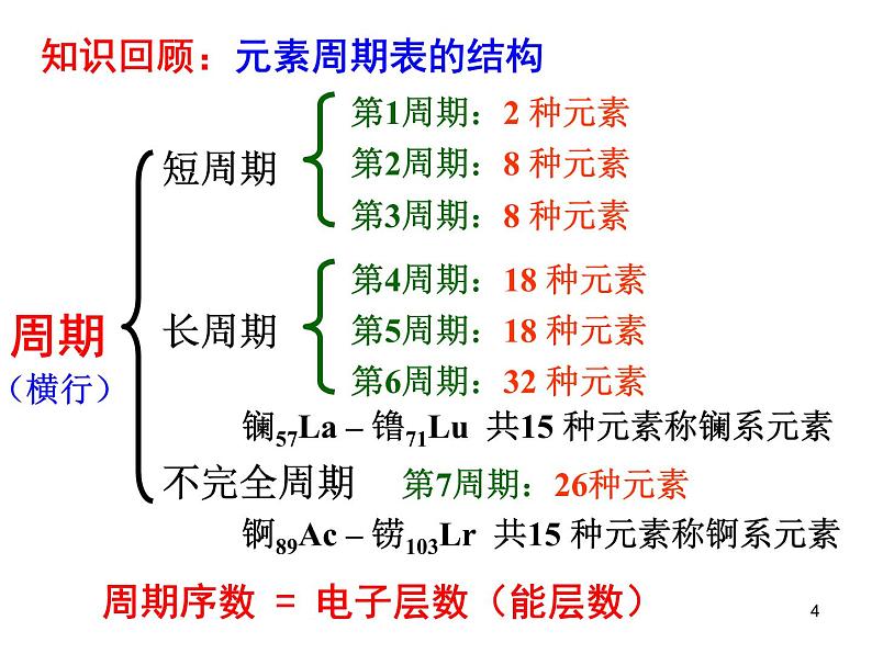 1.2.1化学选修三第一章第二节课件PPT04