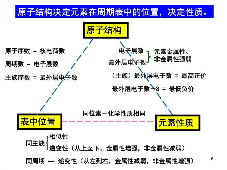 1.2.1化学选修三第一章第二节课件PPT06