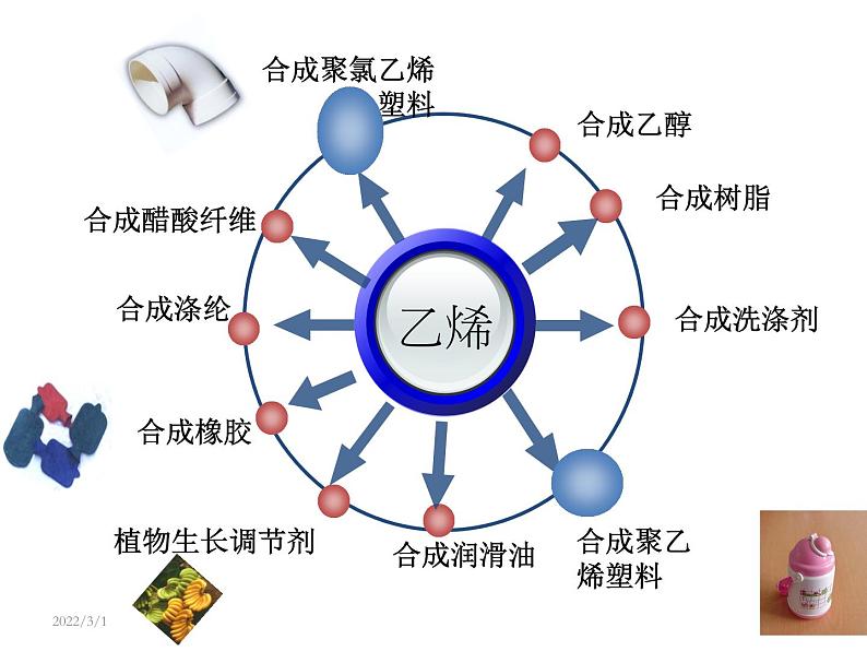 高中化学必修2课件全集：第3章 第2节 来自石油和煤的两种基本化工原料02