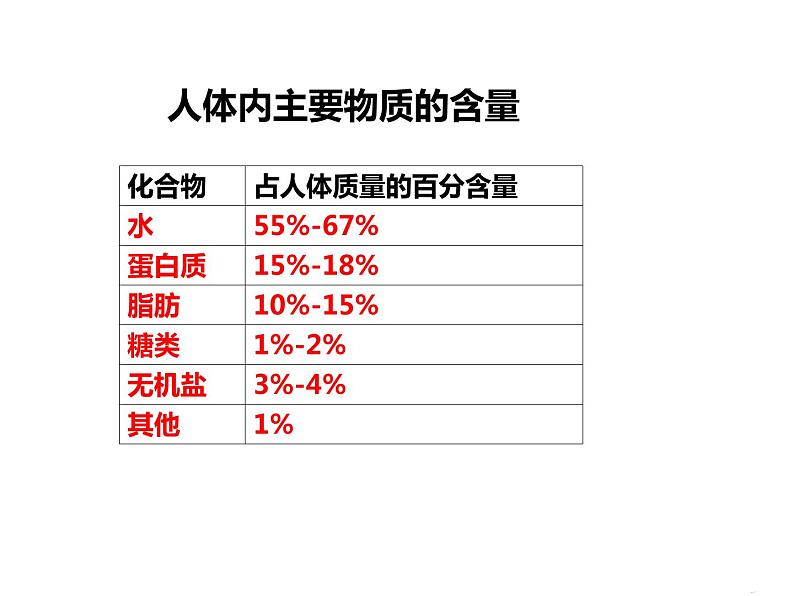 人教版高一化学必修二课件：3.4基本营养物质06