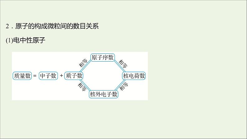 2021_2022学年高中化学专题2研究物质的基本方法第三单元第1课时人类认识原子结构的历程原子核的构成课件苏教版必修103