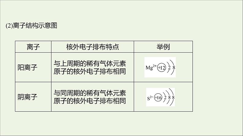 2021_2022学年高中化学专题2研究物质的基本方法第三单元第2课时原子核外电子排布课件苏教版必修104