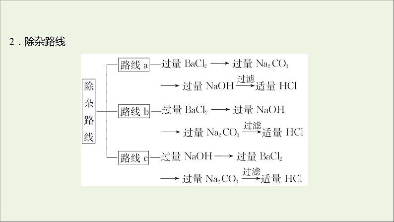 2021_2022学年高中化学专题3从海水中获得的化学物质第三单元第1课时粗盐提纯从海水中提取溴课件苏教版必修1第3页