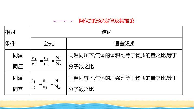 2021_2022学年高中化学第1章认识化学科学第3节第2课时气体摩尔体积课件鲁科版必修102