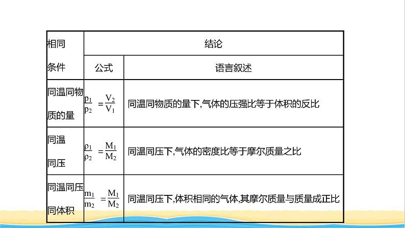 2021_2022学年高中化学第1章认识化学科学第3节第2课时气体摩尔体积课件鲁科版必修103