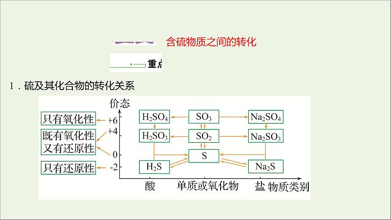 2021_2022学年高中化学专题4硫及环境保护第二单元第1课时含硫物质之间的转化课件苏教版必修102