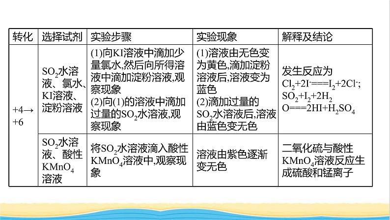 2021_2022学年新教材高中化学实验活动4不同价态硫元素之间的转化课件鲁科版必修104