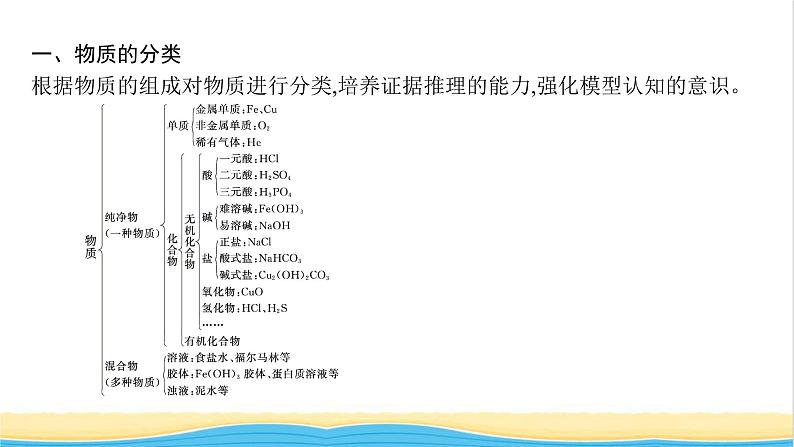 高中化学第一章物质及其变化本章整合课件新人教版必修104