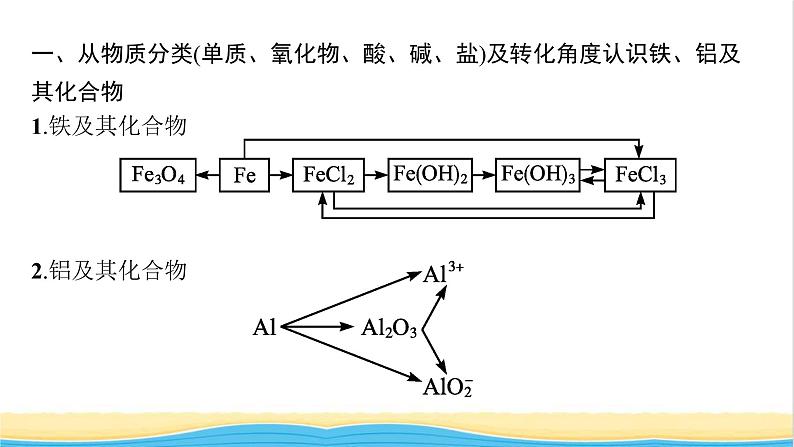 高中化学第三章铁金属材料本章整合课件新人教版必修1第4页