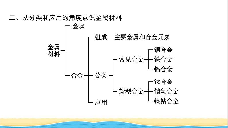 高中化学第三章铁金属材料本章整合课件新人教版必修1第5页