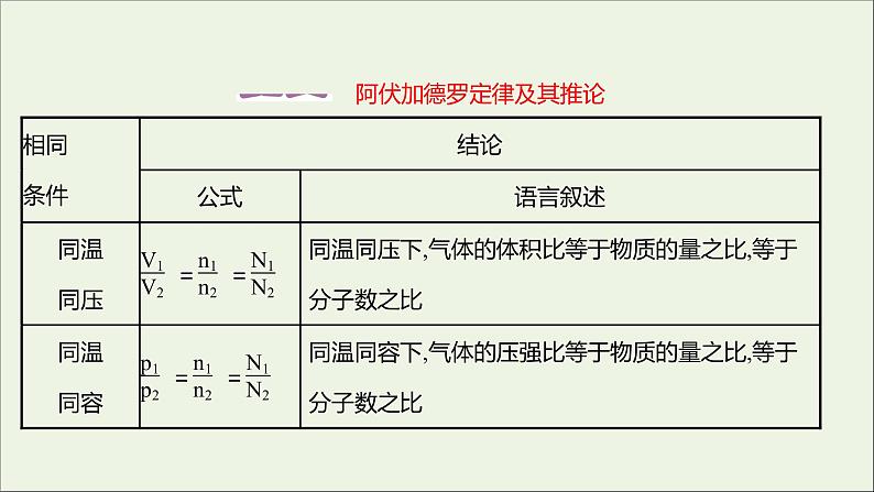 2021_2022学年高中化学第1章认识化学科学第3节第2课时气体摩尔体积课件鲁科版必修102