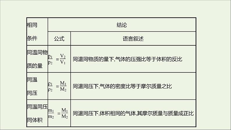 2021_2022学年高中化学第1章认识化学科学第3节第2课时气体摩尔体积课件鲁科版必修103