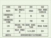 2021_2022学年高中化学第2章元素与物质世界第1节第2课时一种重要的混合物__胶体课件鲁科版必修1