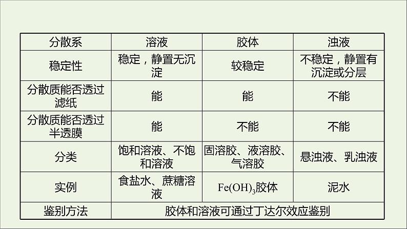 2021_2022学年高中化学第2章元素与物质世界第1节第2课时一种重要的混合物__胶体课件鲁科版必修103