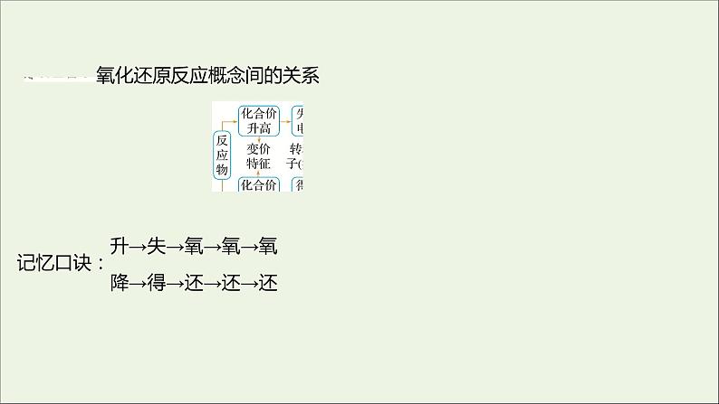 2021_2022学年高中化学第2章元素与物质世界第3节第2课时氧化剂和还原剂课件鲁科版必修1第7页