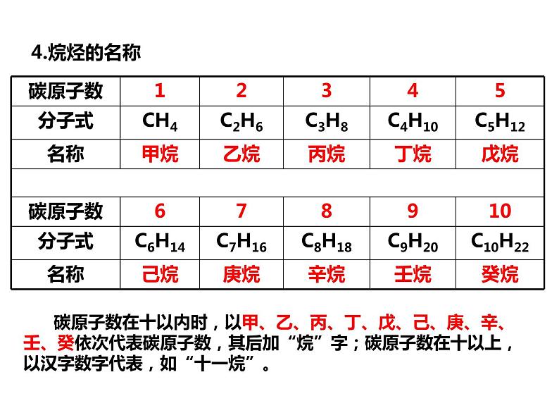 人教版高一化学必修二课件：3.1.3烷烃 命名02