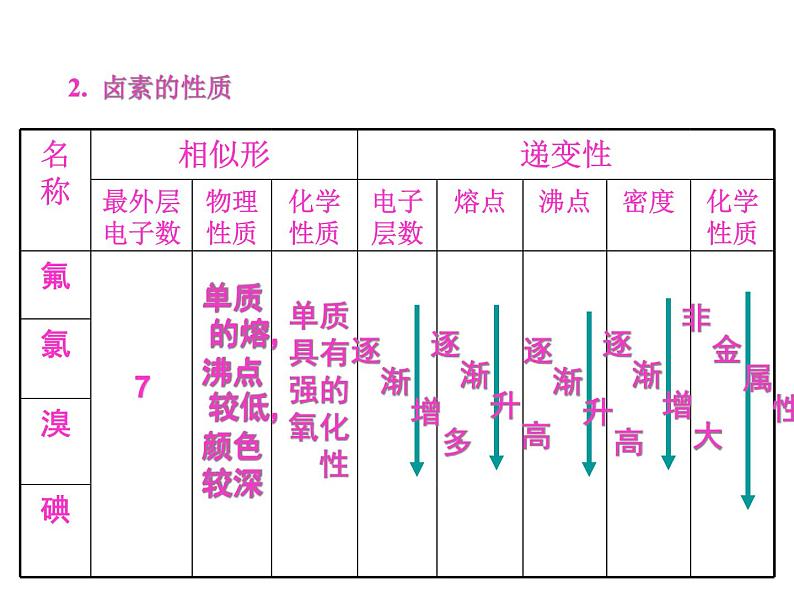 高中化学必修2课件全集：《第1章 物质结构 元素周期律》知识点梳理05