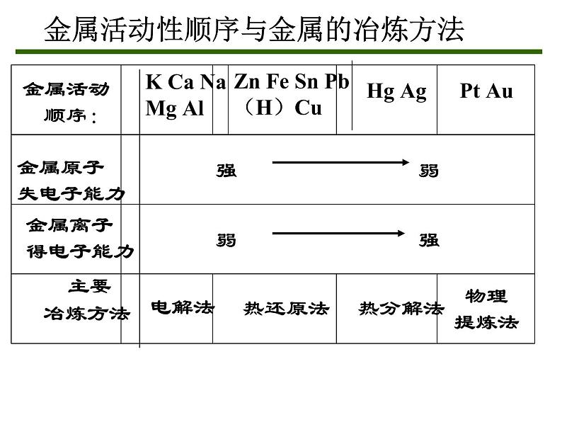 高中化学必修2课件全集：《第4章 化学与可持续发展》知识点梳理04