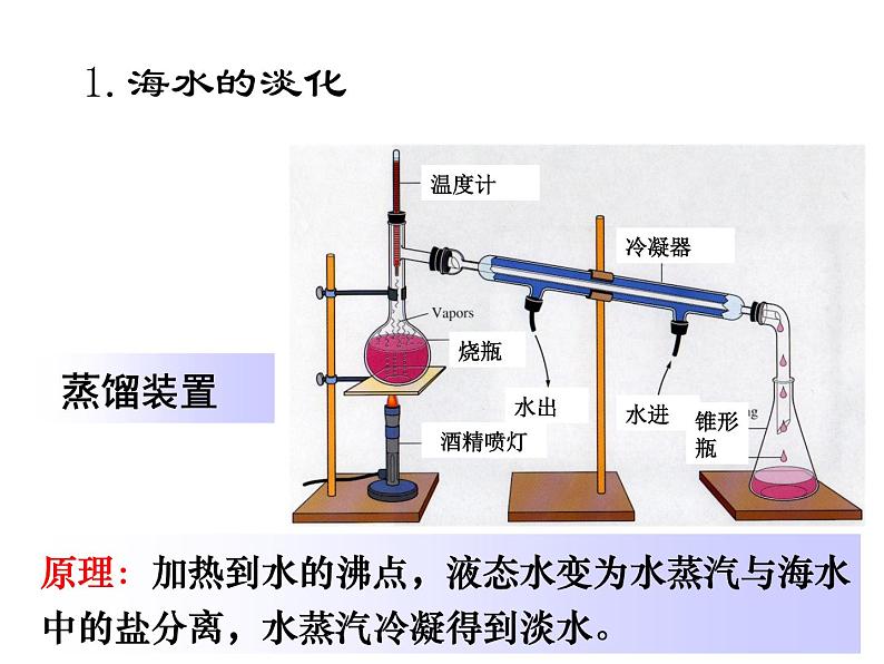 高中化学必修2课件全集：《第4章 化学与可持续发展》知识点梳理06