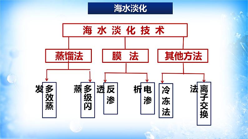 8.1.2海水资源的开发利用（精品课件）第4页