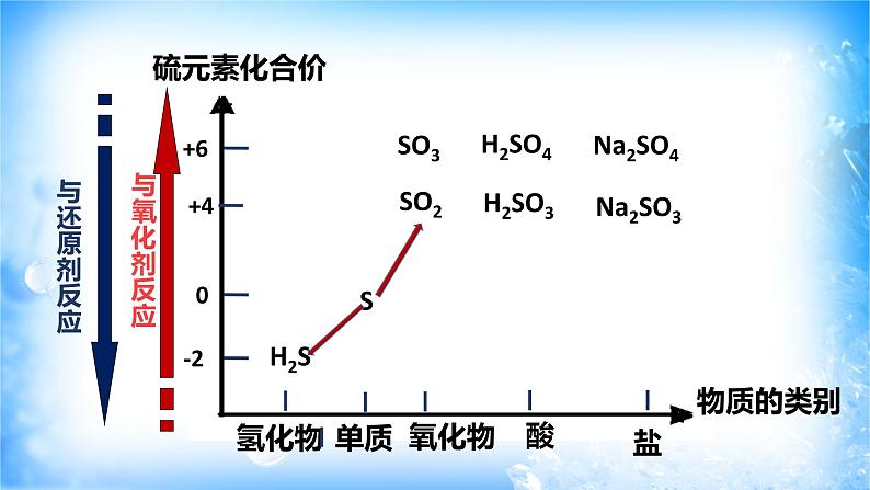 5.1.1 硫、二氧化硫（精品课件）第7页