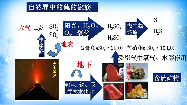 5.1.3 硫元素不同价态间的相互转化（精品课件）03