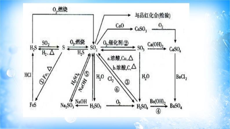 5.1.3 硫元素不同价态间的相互转化（精品课件）05