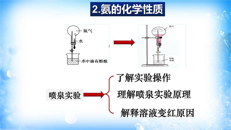 5.2.2氨、铵盐（精品课件）第6页