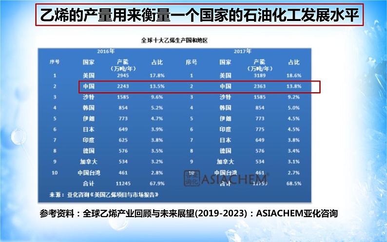 7.2.1乙烯 （精品课件）第5页