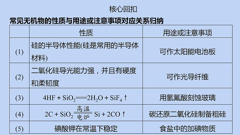 2022高考化学二轮复习专题3元素及其化合物课件05