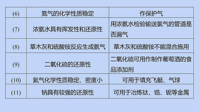 2022高考化学二轮复习专题3元素及其化合物课件06