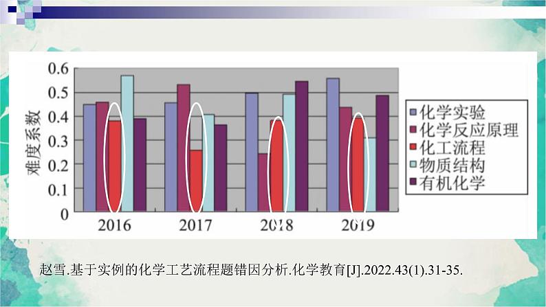 2022届高考化学二轮复习新高考非选择题的特征分析和备考建议-化学工艺流程课件02